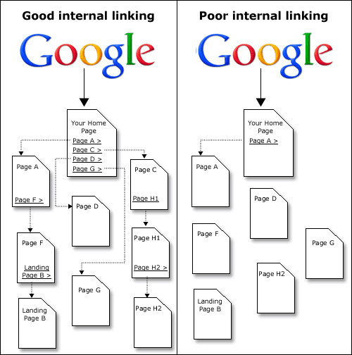 internal link seo